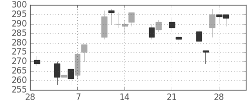 住友化の日足チャート(2013年3月)