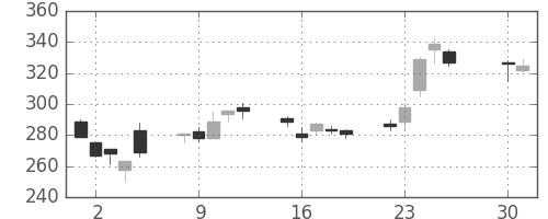 住友化の日足チャート(2013年4月)