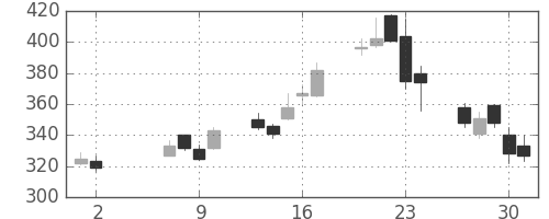 住友化の日足チャート(2013年5月)