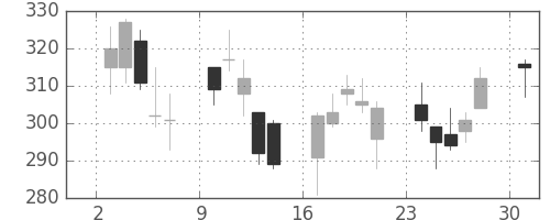 住友化の日足チャート(2013年6月)