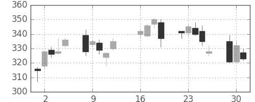 住友化の日足チャート(2013年7月)
