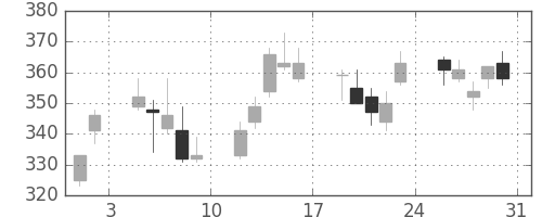 住友化の日足チャート(2013年8月)
