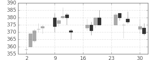 住友化の日足チャート(2013年9月)