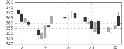 住友化の日足チャート(2013年10月)