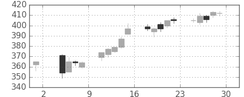 住友化の日足チャート(2013年11月)