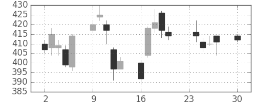 住友化の日足チャート(2013年12月)