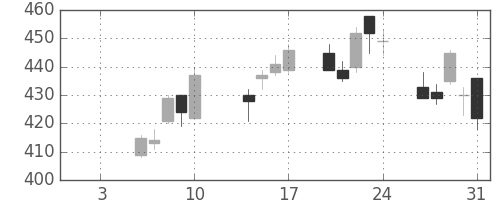 住友化の日足チャート(2014年1月)