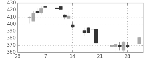 住友化の日足チャート(2014年3月)