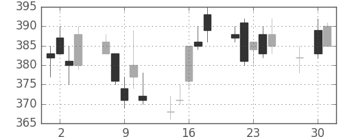 住友化の日足チャート(2014年4月)