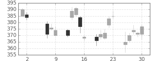 住友化の日足チャート(2014年5月)