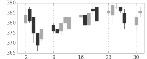 住友化の日足チャート(2014年6月)