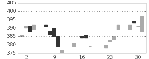 住友化の日足チャート(2014年7月)