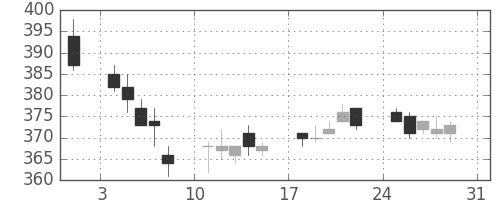 住友化の日足チャート(2014年8月)