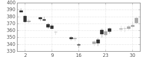 住友化の日足チャート(2014年10月)