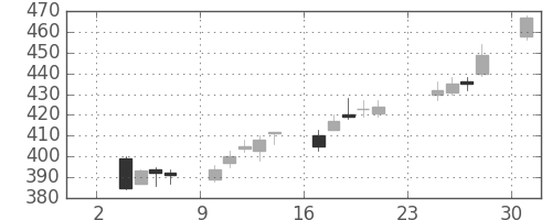 住友化の日足チャート(2014年11月)