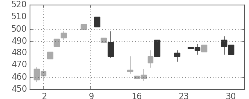 住友化の日足チャート(2014年12月)