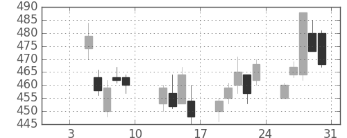住友化の日足チャート(2015年1月)