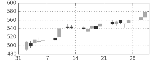 住友化の日足チャート(2015年2月)