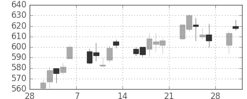 住友化の日足チャート(2015年3月)