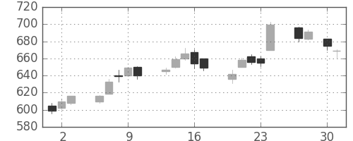 住友化の日足チャート(2015年4月)