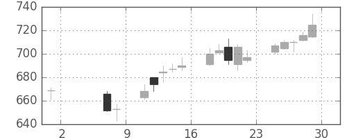 住友化の日足チャート(2015年5月)