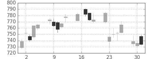 住友化の日足チャート(2015年6月)