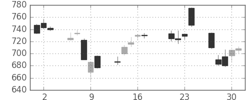 住友化の日足チャート(2015年7月)
