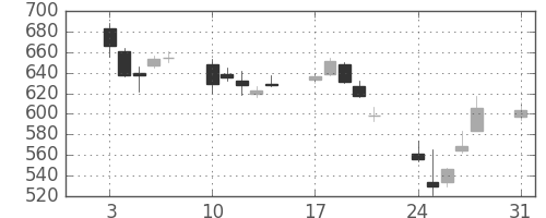 住友化の日足チャート(2015年8月)