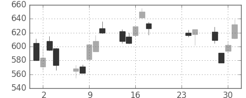 住友化の日足チャート(2015年9月)