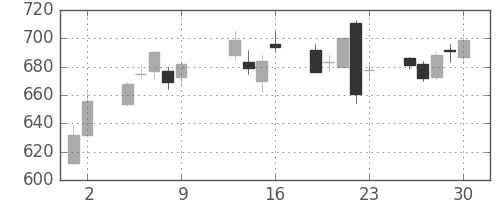 住友化の日足チャート(2015年10月)