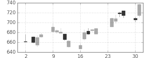住友化の日足チャート(2015年11月)
