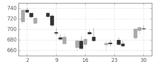 住友化の日足チャート(2015年12月)