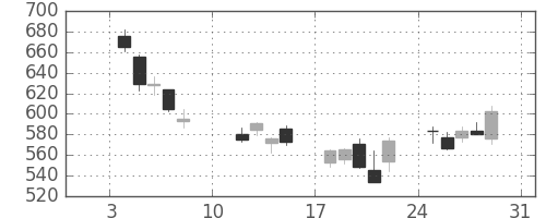住友化の日足チャート(2016年1月)
