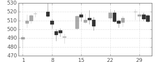 住友化の日足チャート(2016年3月)