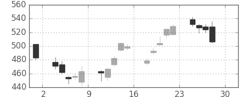 住友化の日足チャート(2016年4月)