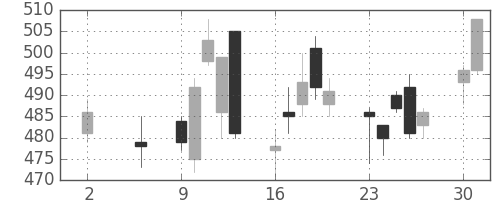 住友化の日足チャート(2016年5月)