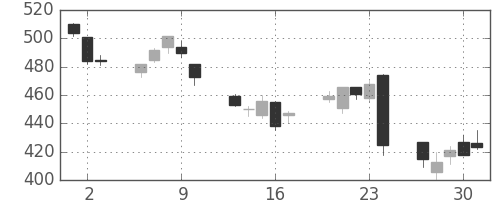 住友化の日足チャート(2016年6月)