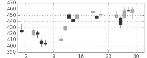 住友化の日足チャート(2016年7月)