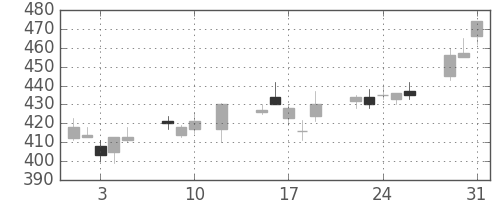 住友化の日足チャート(2016年8月)