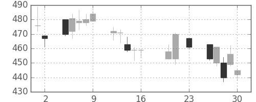 住友化の日足チャート(2016年9月)