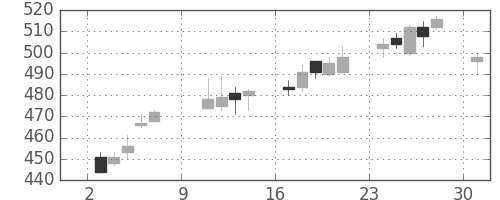 住友化の日足チャート(2016年10月)