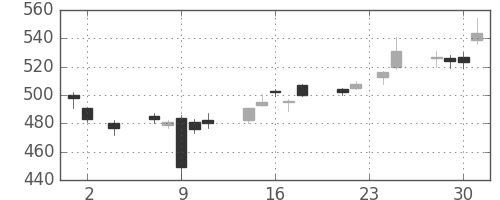 住友化の日足チャート(2016年11月)