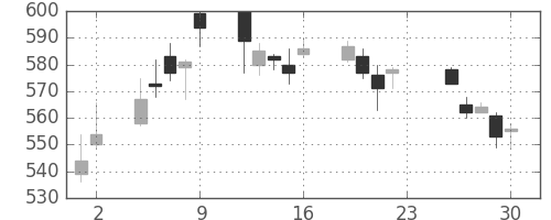 住友化の日足チャート(2016年12月)
