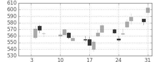 住友化の日足チャート(2017年1月)