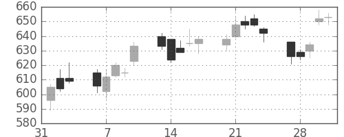 住友化の日足チャート(2017年2月)