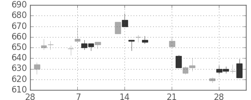 住友化の日足チャート(2017年3月)