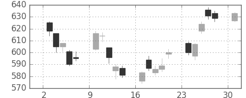 住友化の日足チャート(2017年4月)