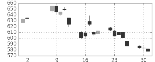 住友化の日足チャート(2017年5月)
