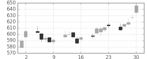 住友化の日足チャート(2017年6月)