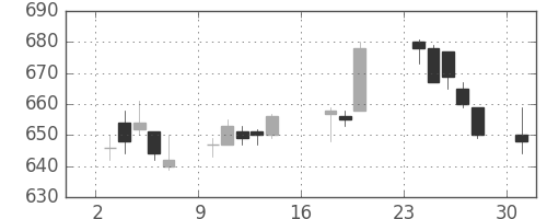 住友化の日足チャート(2017年7月)